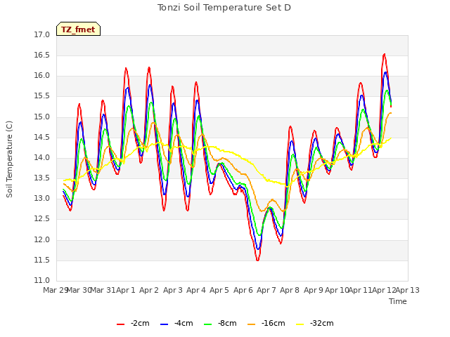 plot of Tonzi Soil Temperature Set D