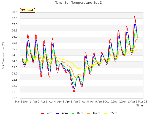 plot of Tonzi Soil Temperature Set D