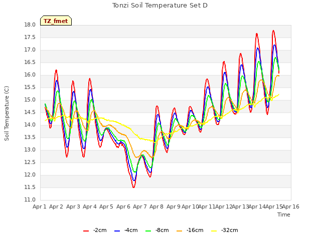 plot of Tonzi Soil Temperature Set D