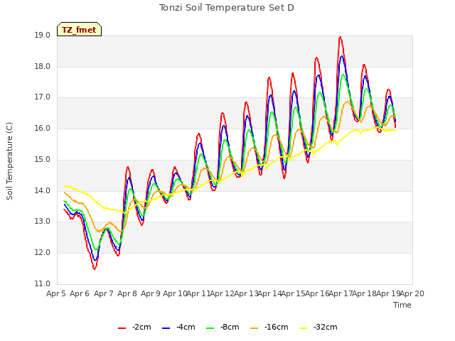 plot of Tonzi Soil Temperature Set D