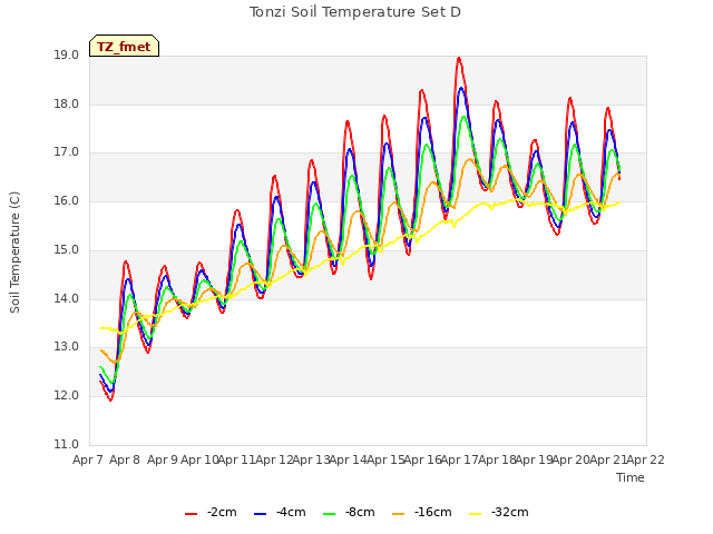 plot of Tonzi Soil Temperature Set D