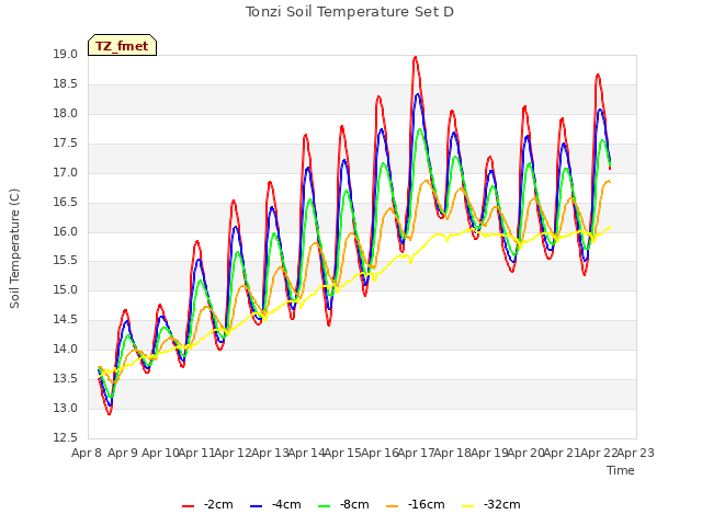 plot of Tonzi Soil Temperature Set D