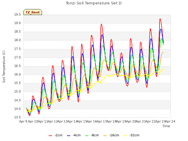 plot of Tonzi Soil Temperature Set D