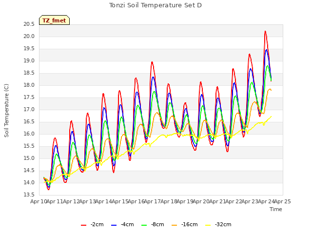 plot of Tonzi Soil Temperature Set D