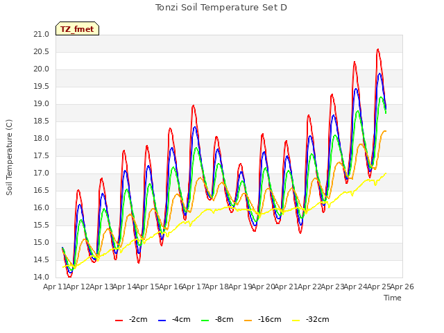 plot of Tonzi Soil Temperature Set D