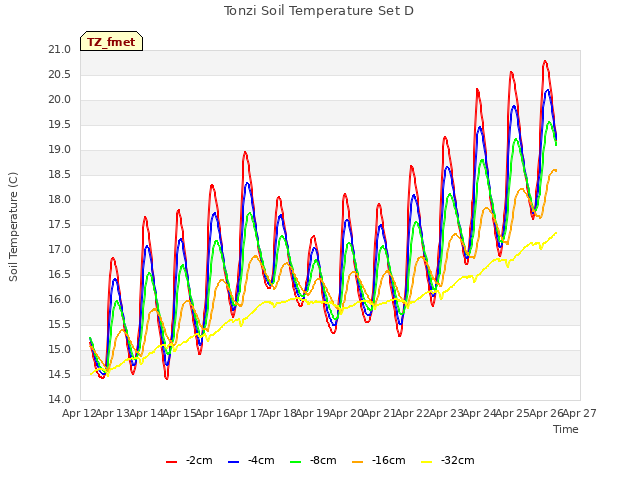 plot of Tonzi Soil Temperature Set D