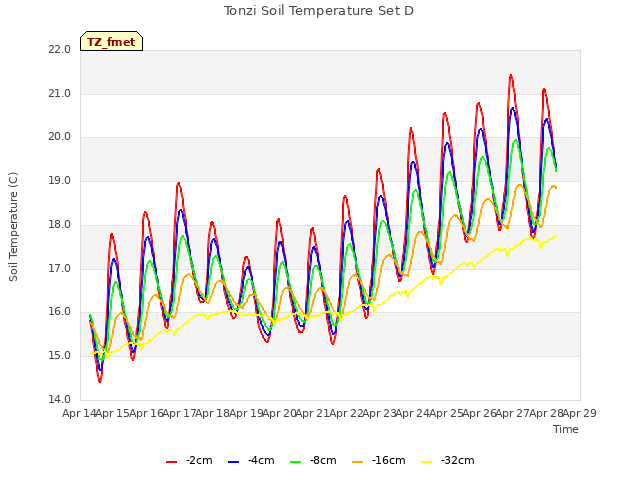 plot of Tonzi Soil Temperature Set D