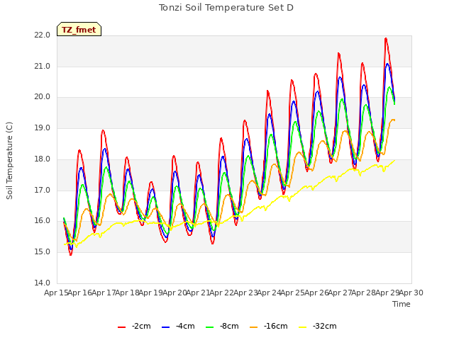 plot of Tonzi Soil Temperature Set D