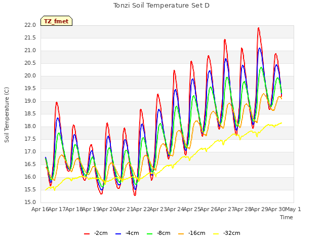 plot of Tonzi Soil Temperature Set D