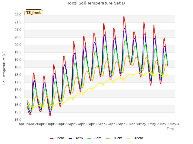 plot of Tonzi Soil Temperature Set D