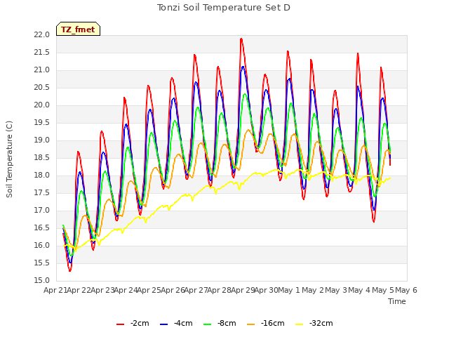 plot of Tonzi Soil Temperature Set D