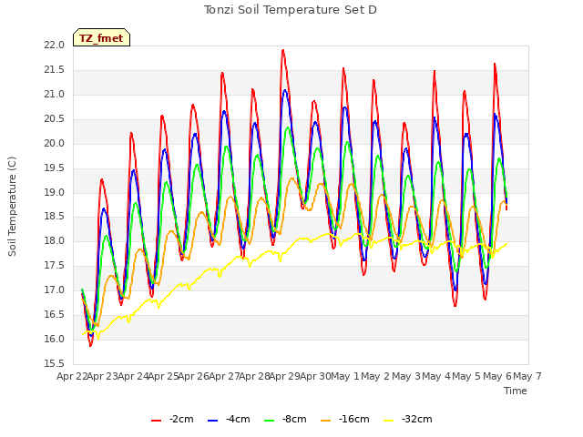 plot of Tonzi Soil Temperature Set D