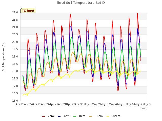 plot of Tonzi Soil Temperature Set D