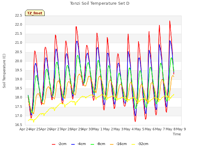 plot of Tonzi Soil Temperature Set D