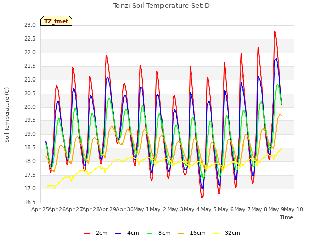 plot of Tonzi Soil Temperature Set D