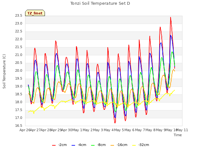 plot of Tonzi Soil Temperature Set D