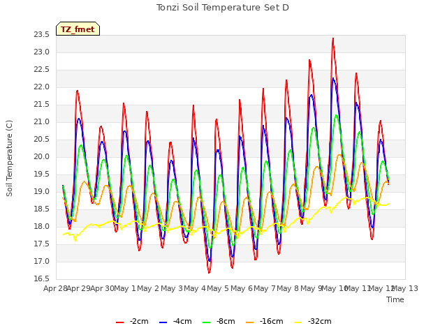 plot of Tonzi Soil Temperature Set D