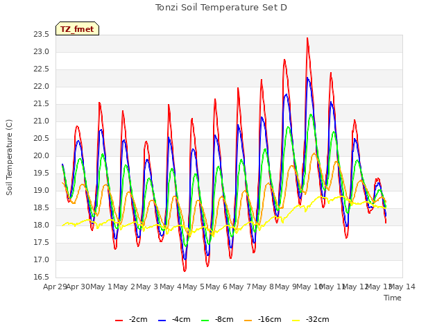 plot of Tonzi Soil Temperature Set D