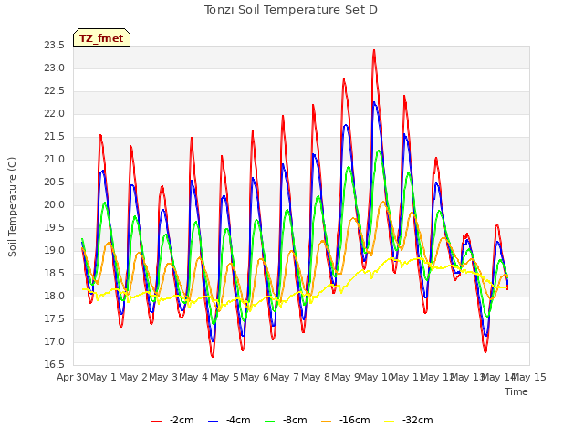 plot of Tonzi Soil Temperature Set D
