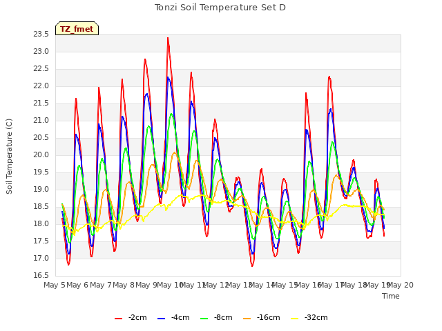 plot of Tonzi Soil Temperature Set D