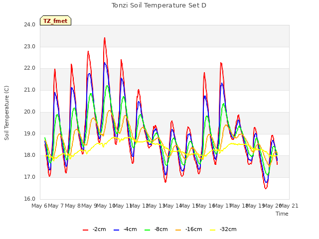 plot of Tonzi Soil Temperature Set D