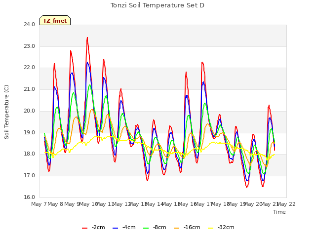 plot of Tonzi Soil Temperature Set D