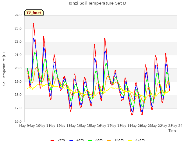 plot of Tonzi Soil Temperature Set D