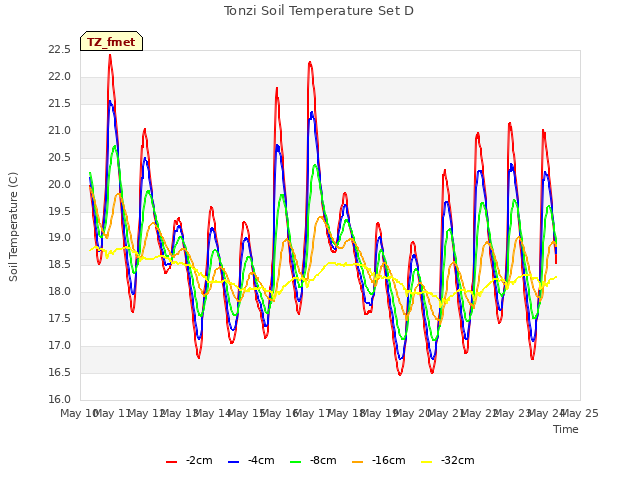 plot of Tonzi Soil Temperature Set D