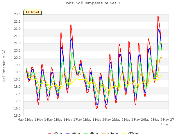 plot of Tonzi Soil Temperature Set D