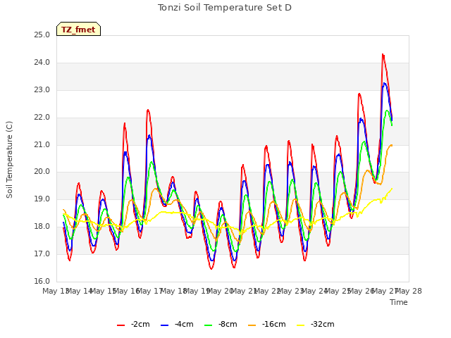 plot of Tonzi Soil Temperature Set D