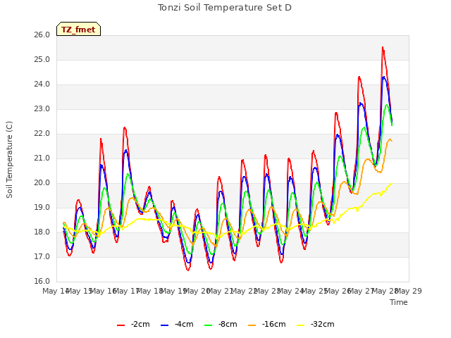 plot of Tonzi Soil Temperature Set D