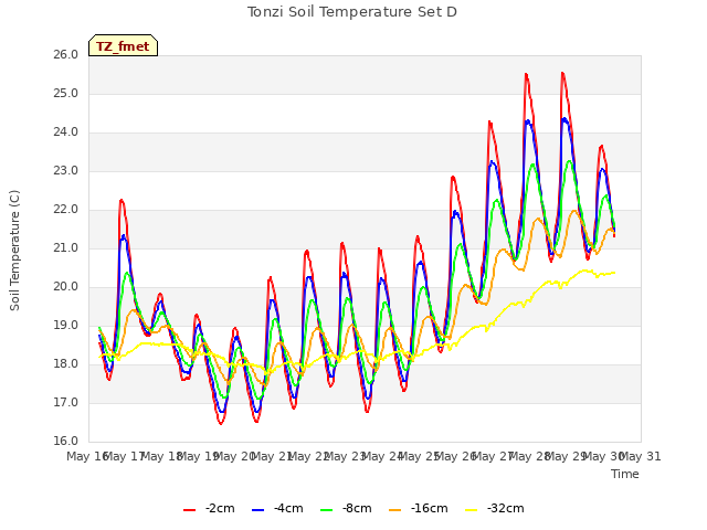 plot of Tonzi Soil Temperature Set D