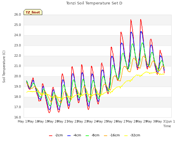 plot of Tonzi Soil Temperature Set D
