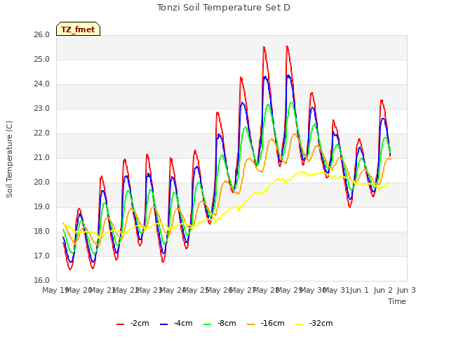 plot of Tonzi Soil Temperature Set D