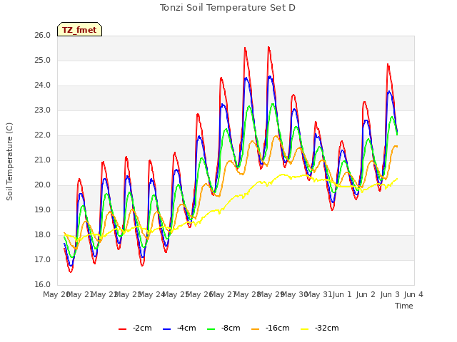 plot of Tonzi Soil Temperature Set D
