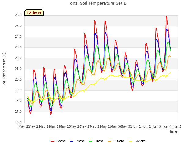 plot of Tonzi Soil Temperature Set D