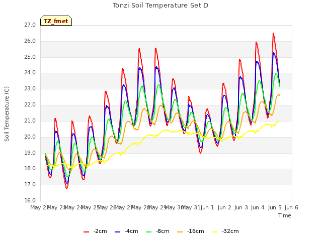 plot of Tonzi Soil Temperature Set D