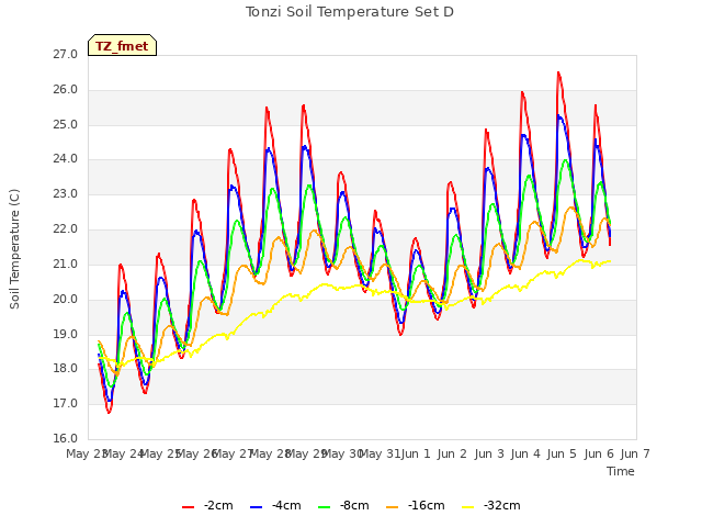 plot of Tonzi Soil Temperature Set D