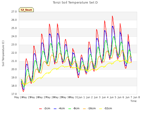 plot of Tonzi Soil Temperature Set D