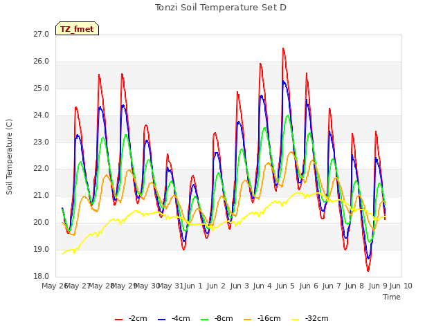 plot of Tonzi Soil Temperature Set D