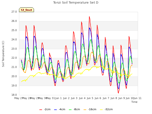 plot of Tonzi Soil Temperature Set D