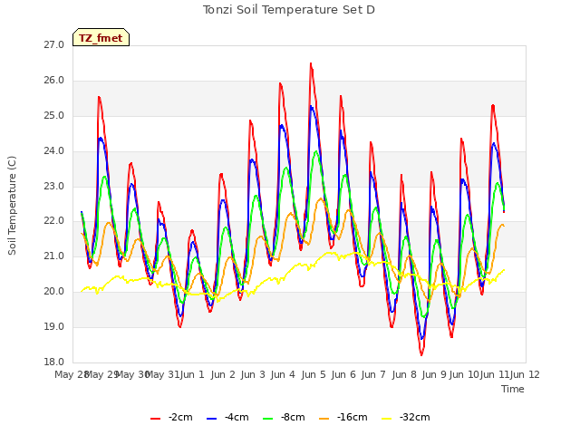 plot of Tonzi Soil Temperature Set D