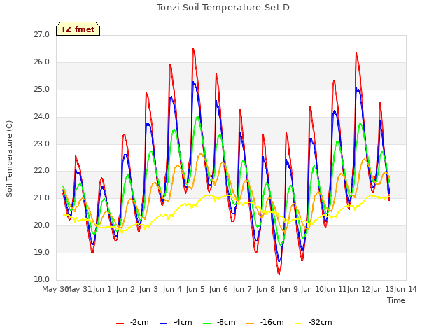 plot of Tonzi Soil Temperature Set D