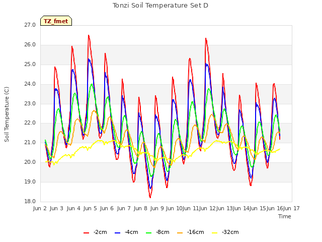 plot of Tonzi Soil Temperature Set D