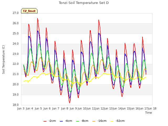 plot of Tonzi Soil Temperature Set D