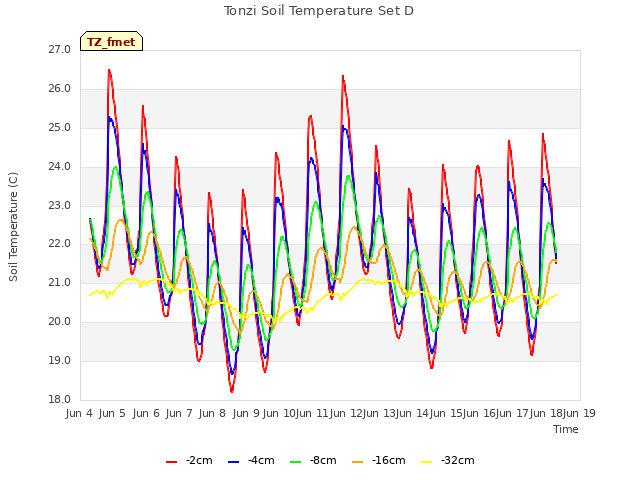 plot of Tonzi Soil Temperature Set D