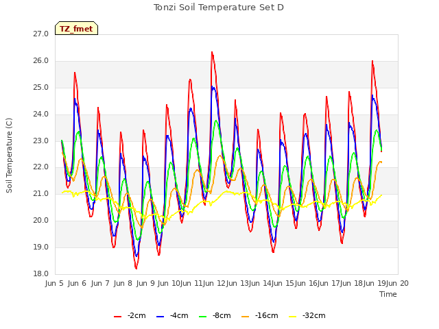 plot of Tonzi Soil Temperature Set D