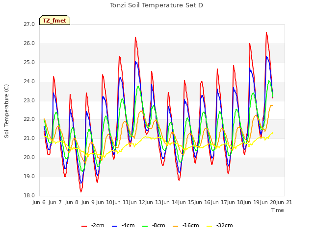 plot of Tonzi Soil Temperature Set D