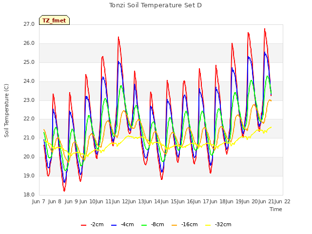 plot of Tonzi Soil Temperature Set D