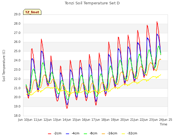 plot of Tonzi Soil Temperature Set D